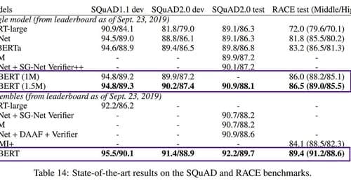 Unter den besten Modellen der künstlichen Intelligenz für die Verarbeitung natürlicher Sprache (Bert, …