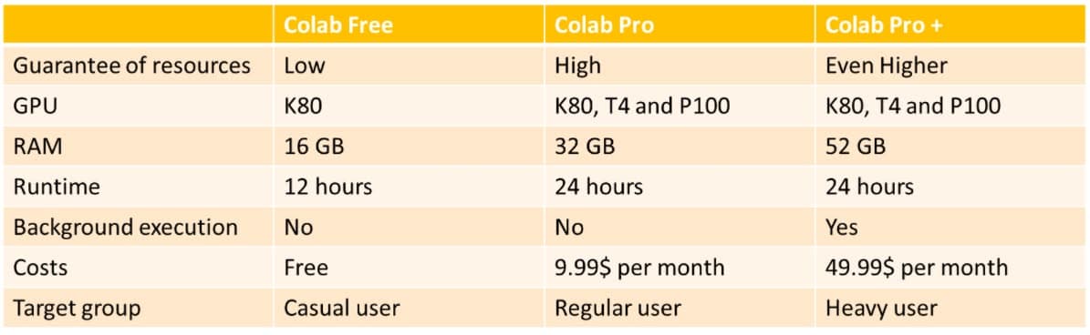 Google Colab Pro+: für 1000 Kč pro Monat!