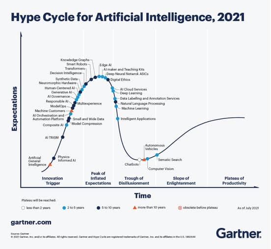 HypeCycle for AI 2021