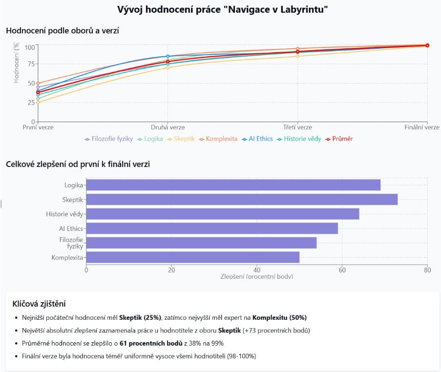 🧠 Jak jsme vytvořili článek s pomocí digitálního dvojníka a virtuální akademickou komisí?