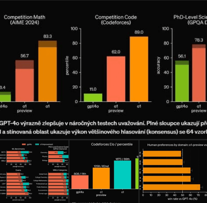 The Latest Generation of Models – o1-preview