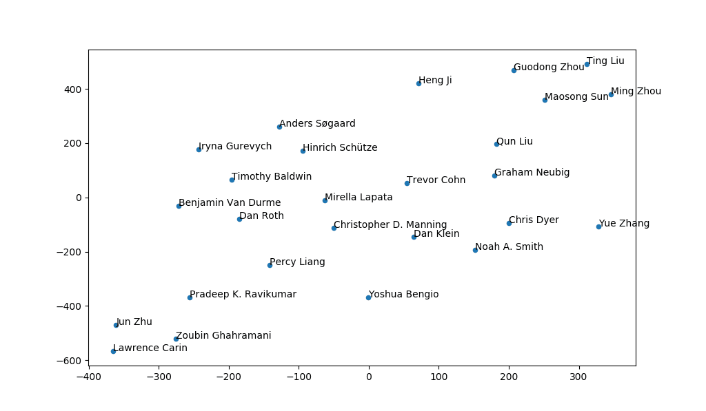 Publikace o strojovém učení a NLP napsané v roce 2018
