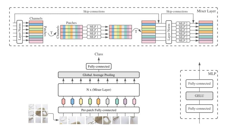 Tým Google Research Brain představil novou architekturu pro počítačové vidění MLP-Mixer