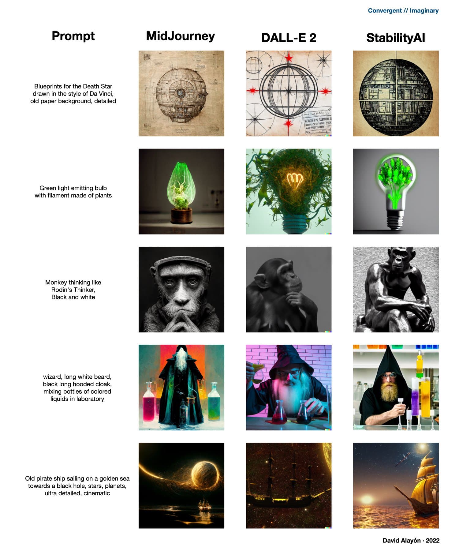 Umění v AI – MidJourney X DALL-E 2 X StabilityAI