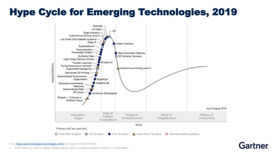 Technologické trendy z Gartner Symposia 2019: