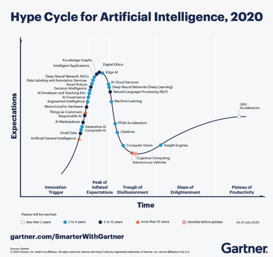 Five New Artificial Intelligence Solutions Enter This Year's AI Hype Cycle