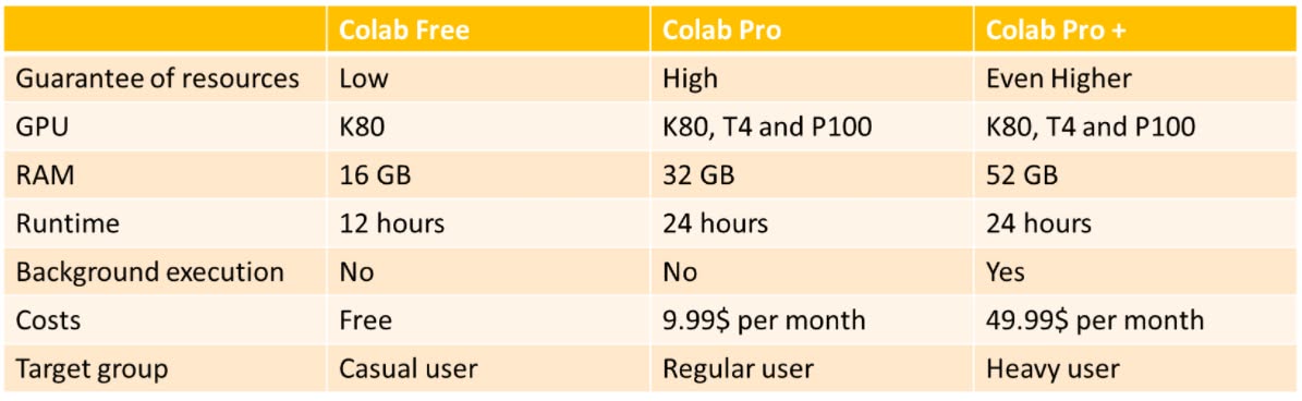 Google Colab Pro+: za  1000 Kč za měsíc!