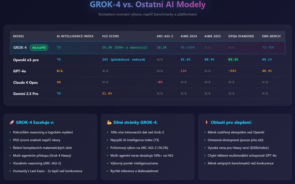 🚀 Elon Musk znowu to zrobił! Jego nowy model AI GROK-4 po prostu pobił wszystkich 🤯