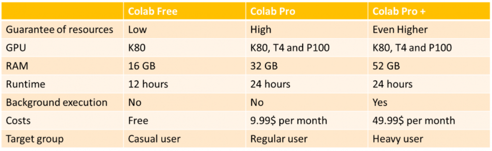 Google Colab Pro+: for 1000 CZK per month!