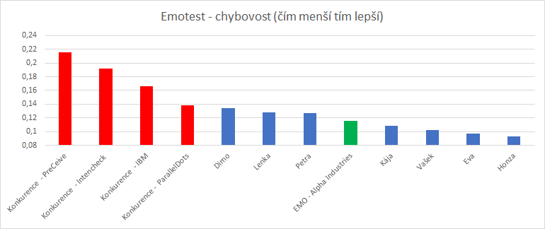 Nesu dobré zprávy. Vylepšili jsme český i anglický detektor emocí!