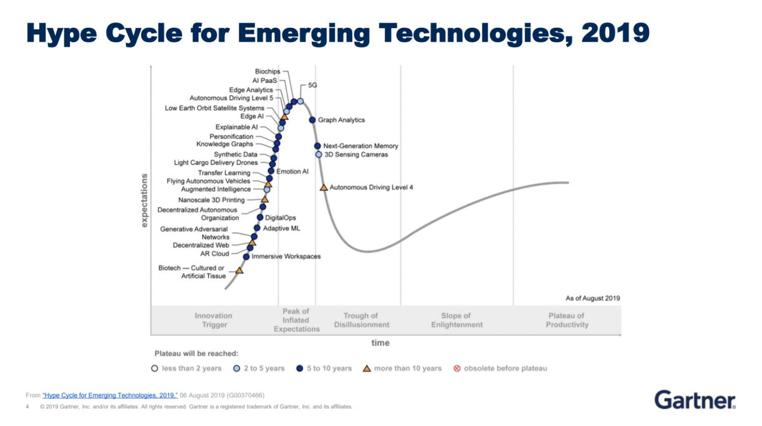 Nové technologické trendy z Gartner Symposia 2019