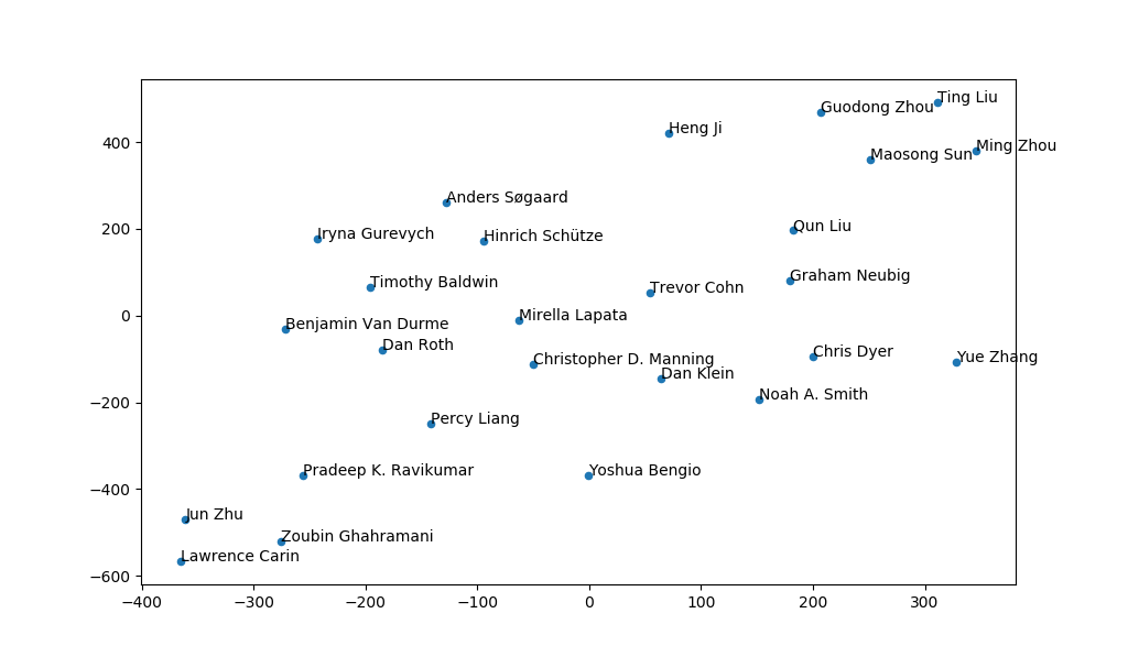 Veröffentlichungen über maschinelles Lernen und NLP, die im Jahr 2018 geschrieben wurden