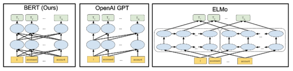 Das Unternehmen Google hat diese Woche sein neuestes technologisches Spielzeug veröffentlicht – Bidirectional Encoder Representations Transformers, kurz BERT