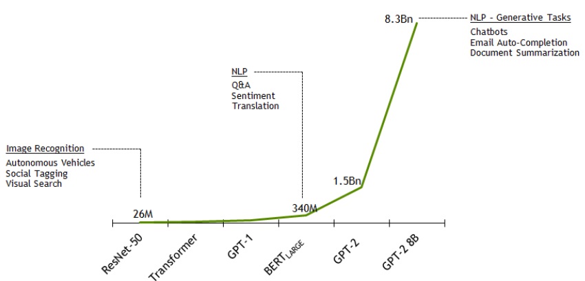 Nvidia Announces It Has Trained the Largest Language Model in the World, GPT-2 8B!