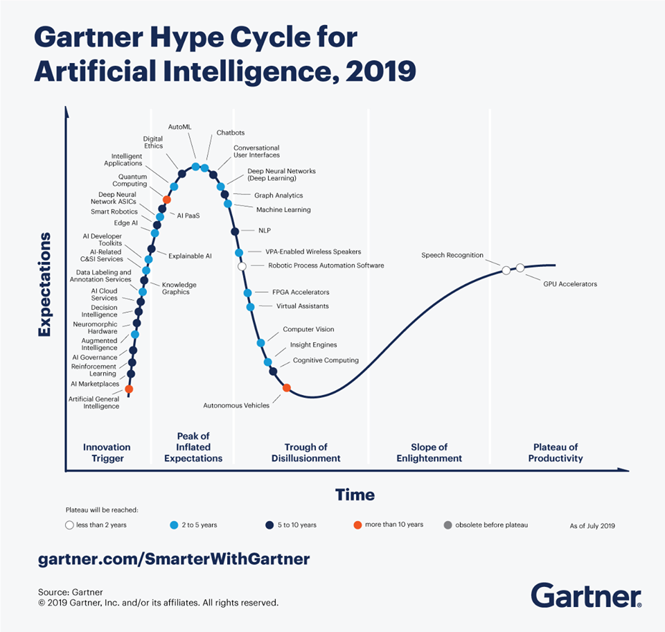 A New AI Hype Cycle from Gartner is Out