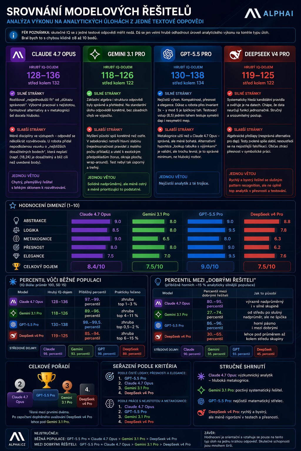 Srovnání modelových řešitelů — Claude 4.7 Opus, Gemini 3.1 Pro, GPT-5.5 Pro a DeepSeek V4 Pro: hrubý IQ-dojem, silné a slabé stránky, hodnocení dimenzí (abstrakce, logika, metakognice, přesnost, elegance) a celkové pořadí
