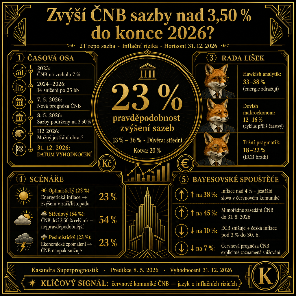 Kasandra predikuje, zda ČNB zvýší sazby nad 3,50 % do konce roku 2026