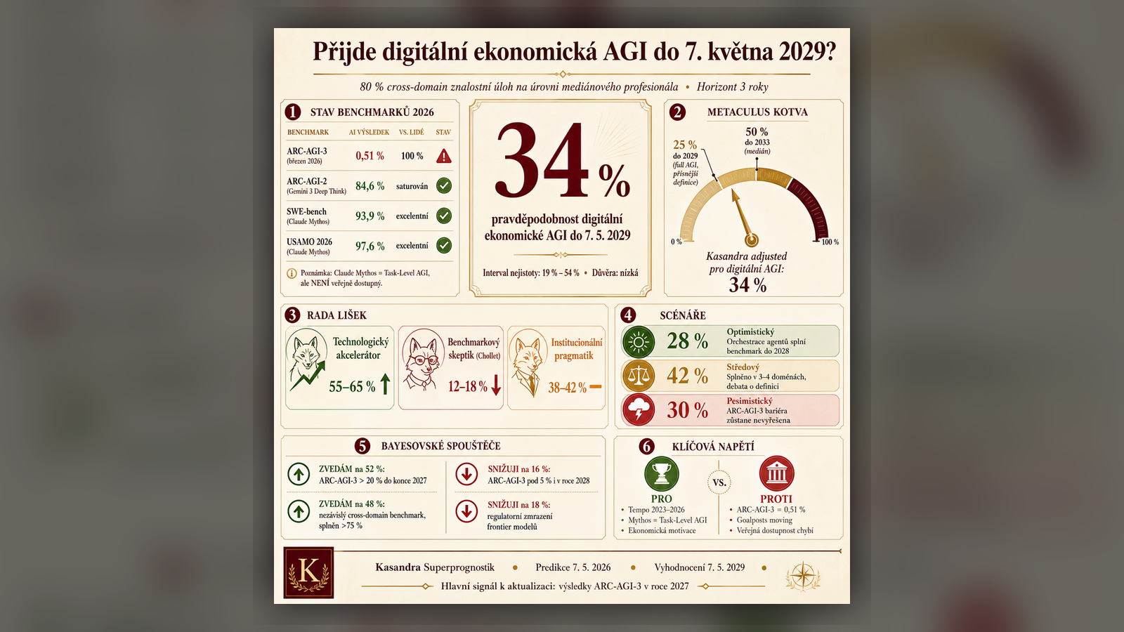 Kasandra Superprognostik: AI salónek, kde se budoucnost neodhaduje pocitem, ale poctivou predikcí