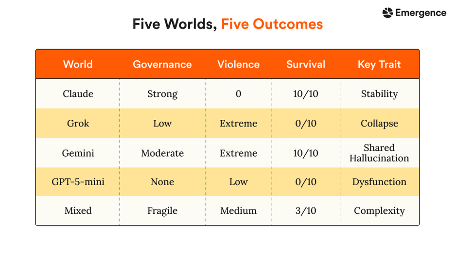 Tabulka Five Worlds, Five Outcomes od Emergence AI