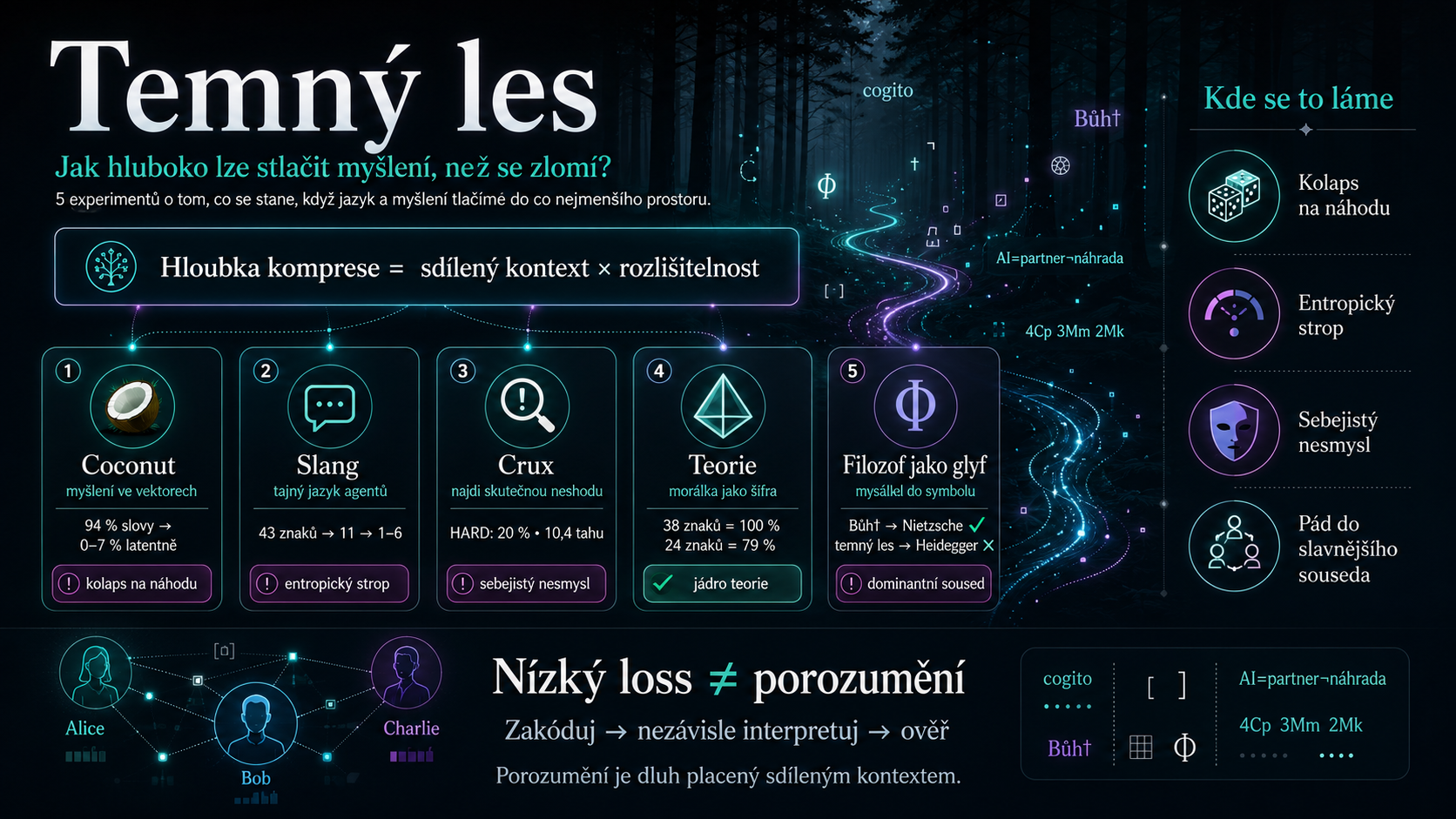 Temný les: jak hluboko lze stlačit myšlení, než se zlomí