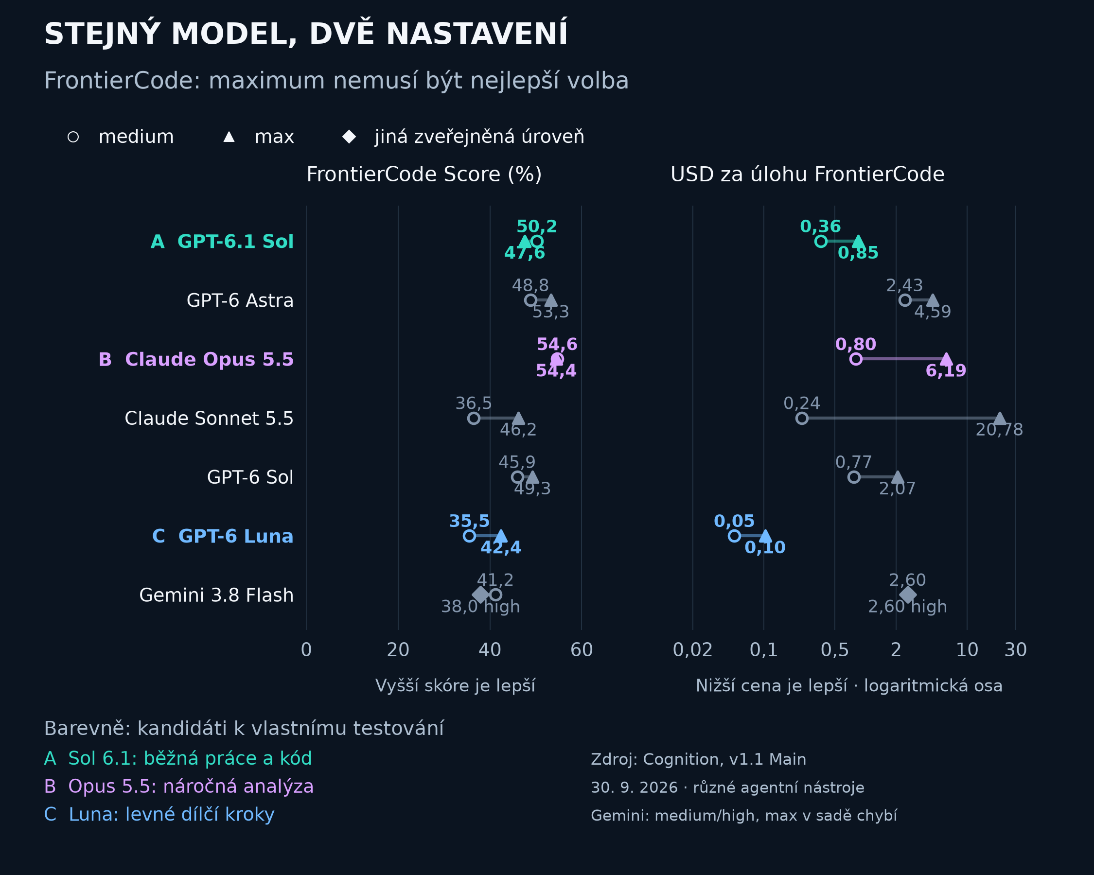 FrontierCode 1.1 Main: medium a max vedle sebe. Sol 6.1 medium dosahuje 50,2 procenta za 0,36 USD, max 47,6 procenta za 0,85 USD. Opus medium má 54,6 procenta za 0,80 USD, max 54,4 procenta za 6,19 USD.