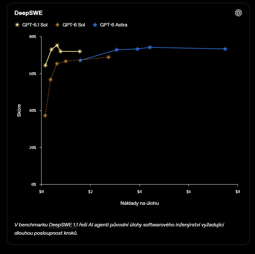DeepSWE 1.1: graf OpenAI porovnává skóre agentního programování s cenou úlohy u Solu 6.1, Solu 6 a Astry.