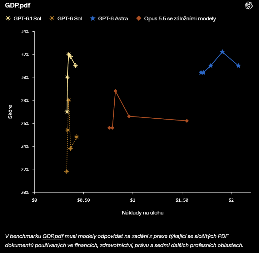 GDP.pdf: Sol 6.1 má v grafu OpenAI podobné nejvyšší skóre jako Astra při nižších nákladech; osa skóre začíná na 20 procentech.