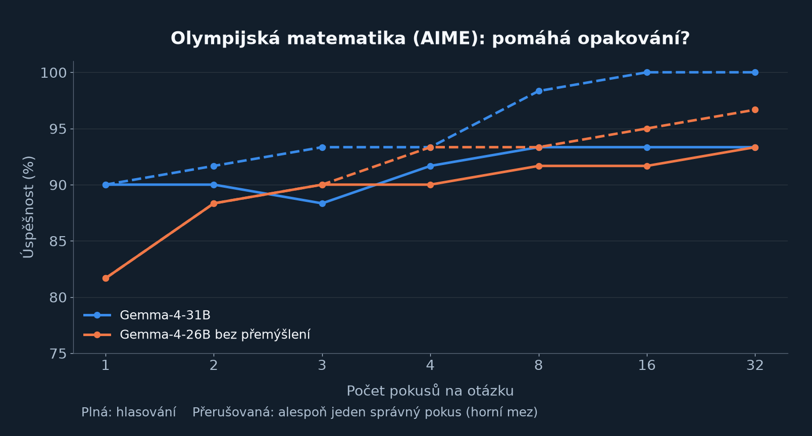Graf: hlasování více pokusů na olympijské matematice AIME