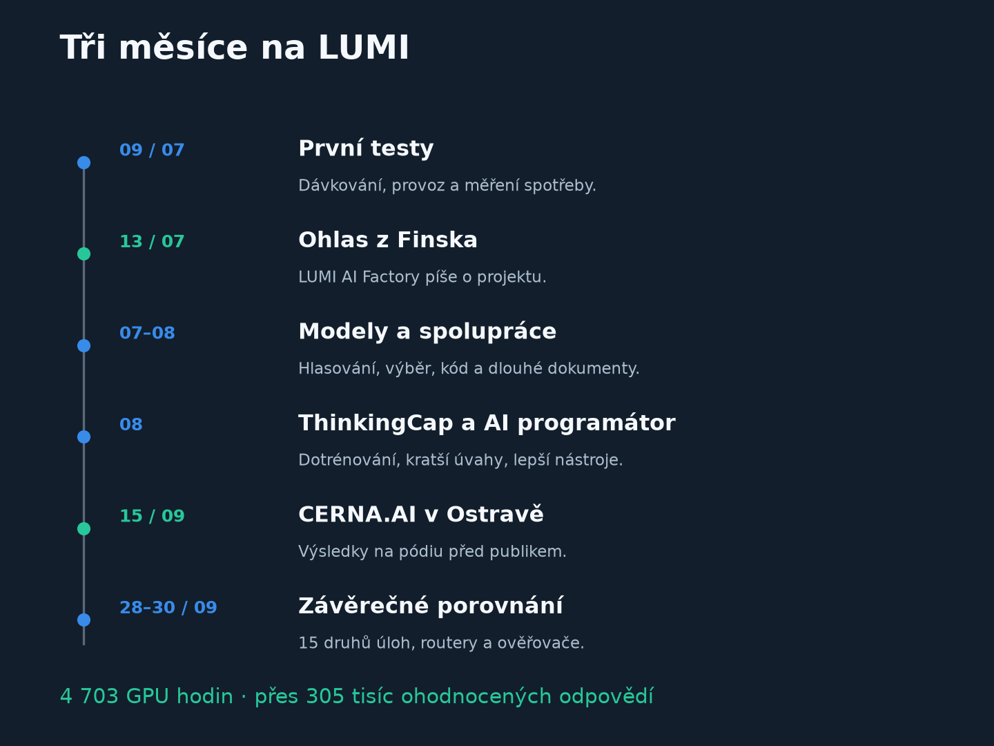 Časová osa projektu: naše experimenty na LUMI, ohlas v médiích a nové modely a nástroje, které během projektu vyšly