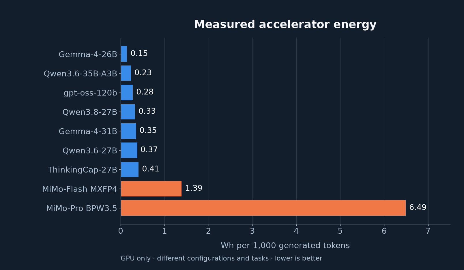 Gemessene GPU-Energie pro Tausend generierter Token für einzelne Modelle.