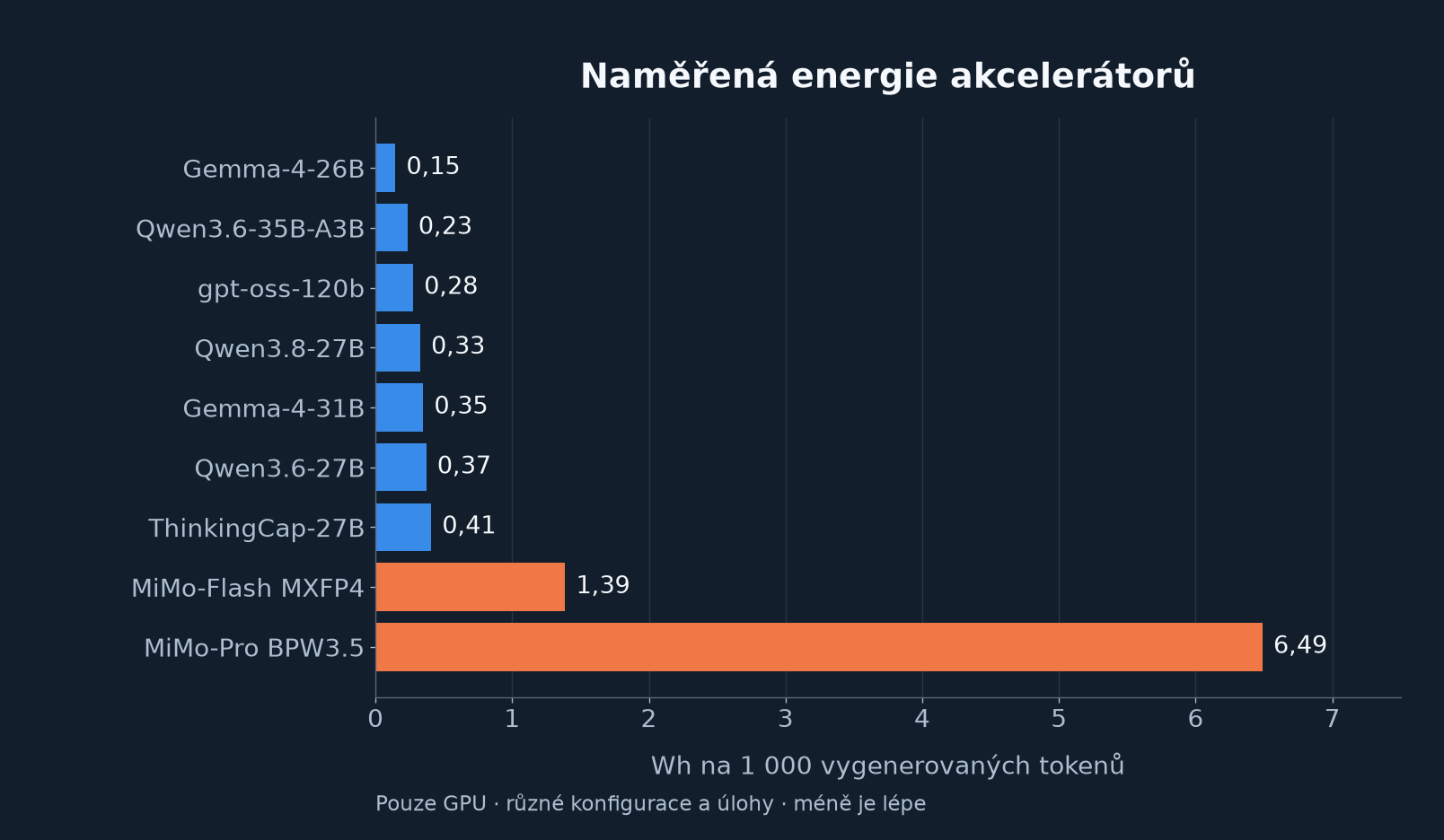 Graf: energie na 1 000 tokenů podle modelu
