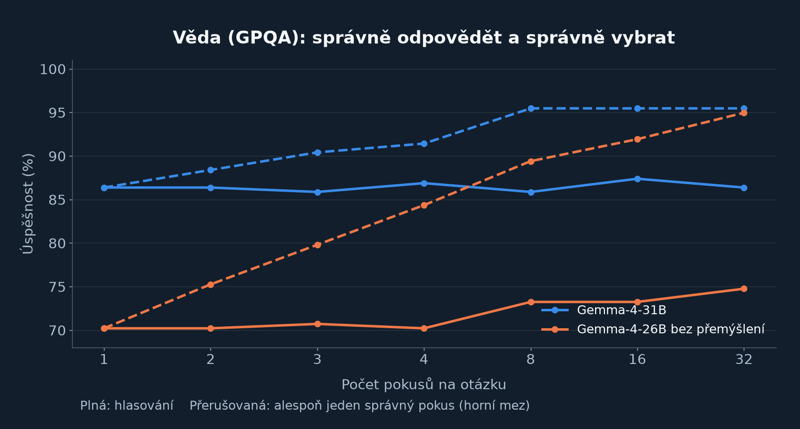 Graf: na vědeckých otázkách GPQA roste strop s počtem pokusů, ale hlasování stojí