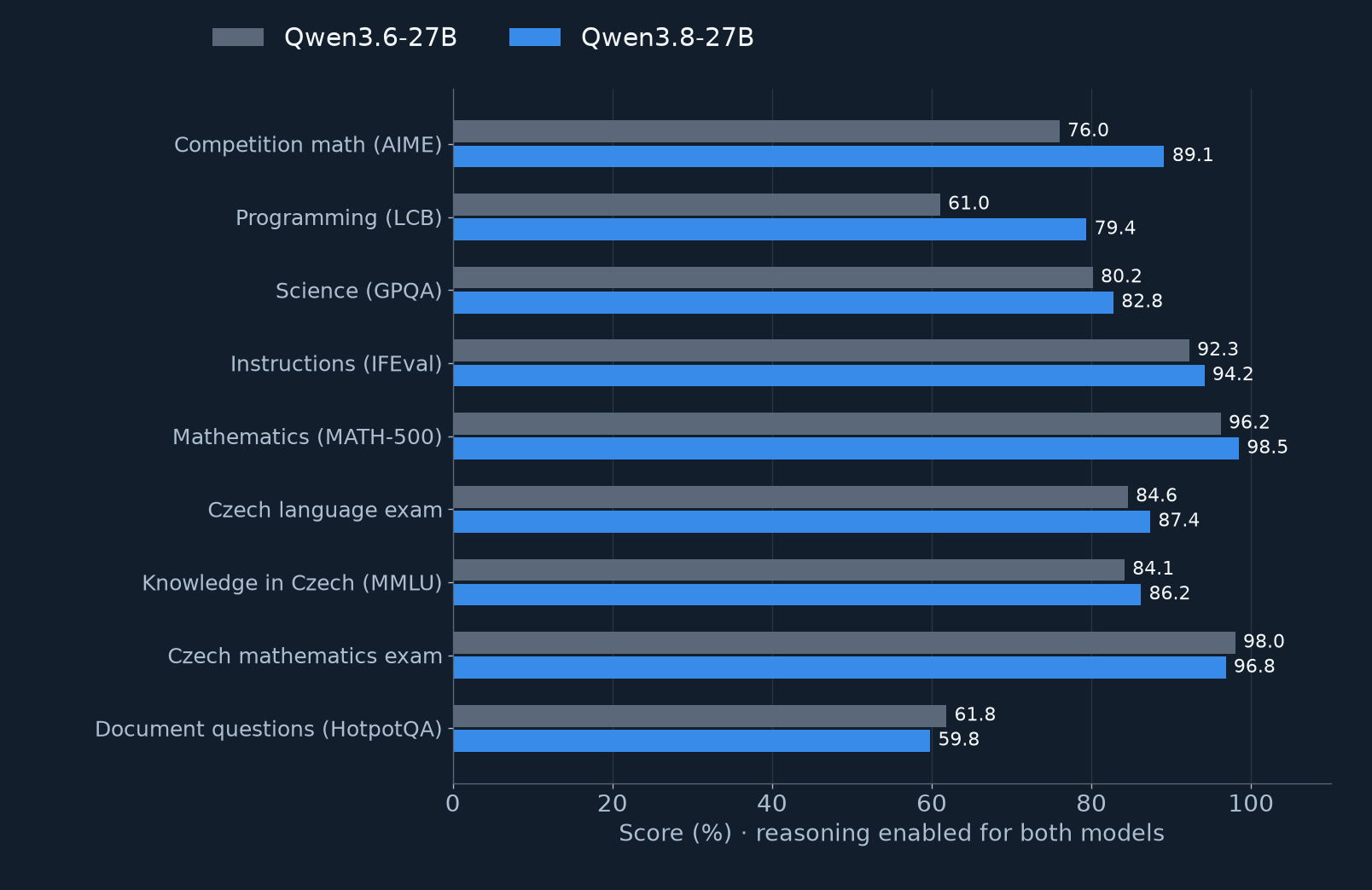 Qwen3.6-27B und Qwen3.8-27B zu neun Aufgabentypen.