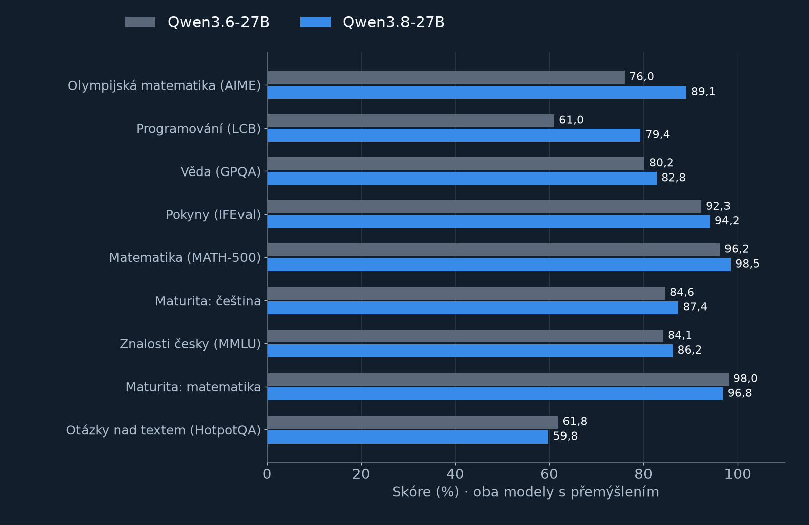 Srovnání Qwen3.6-27B a Qwen3.8-27B na devíti druzích úloh