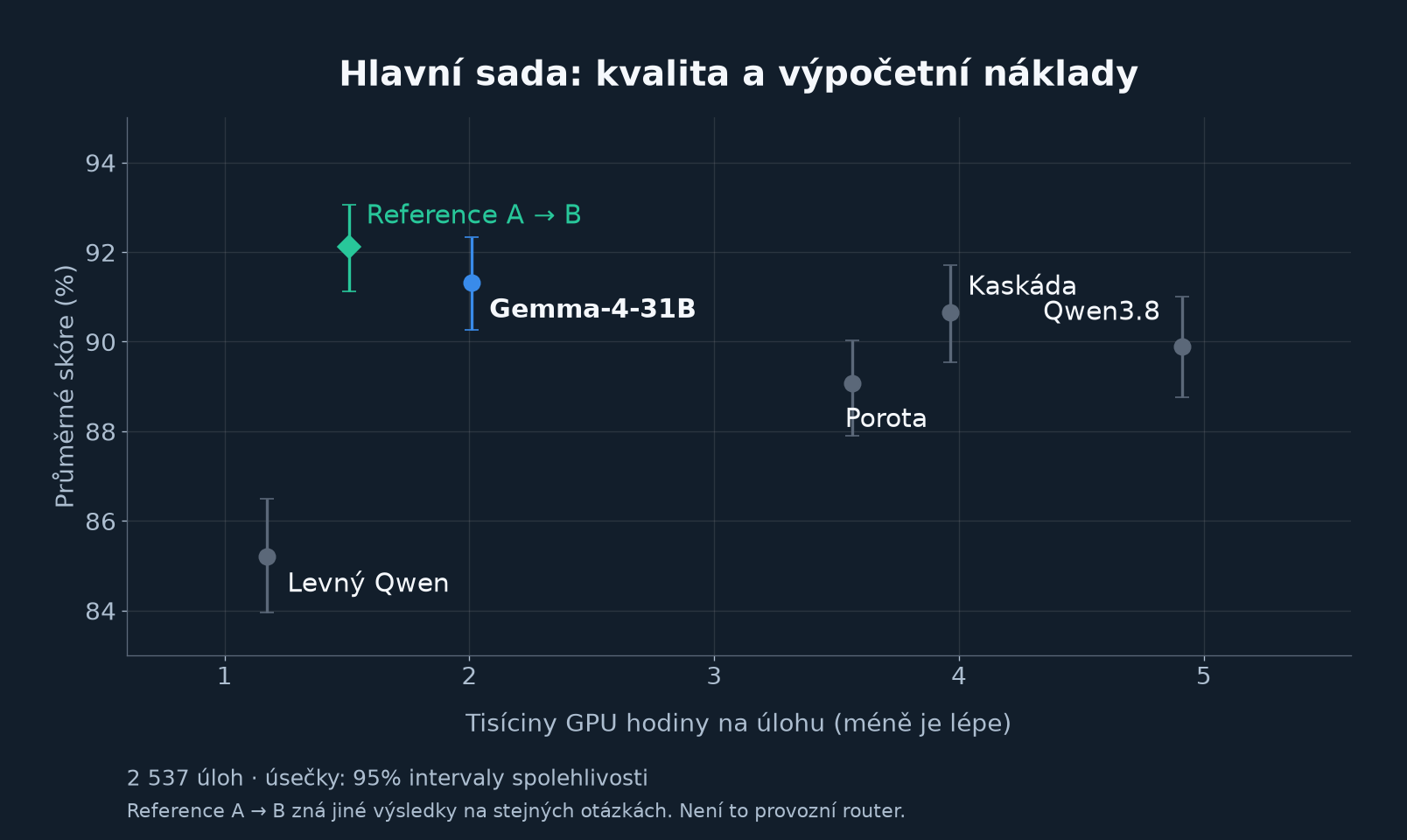 Graf kvality a ceny různých způsobů rozhodování: vždy jeden model, Atlas, naučené routery a strop