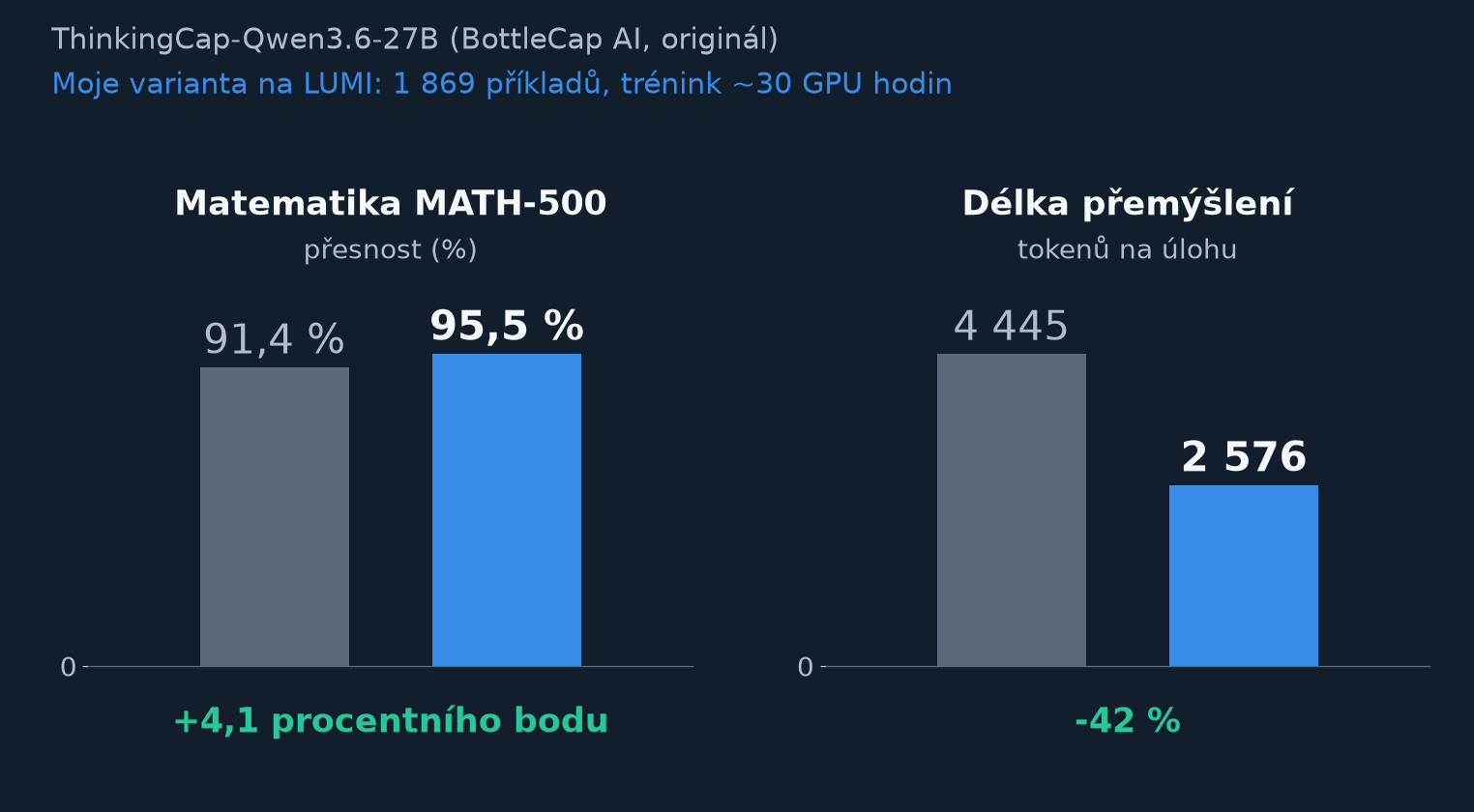 ThinkingCap-27B proti naší dotrénované verzi: matematika, délka přemýšlení, olympiáda a vědecké otázky