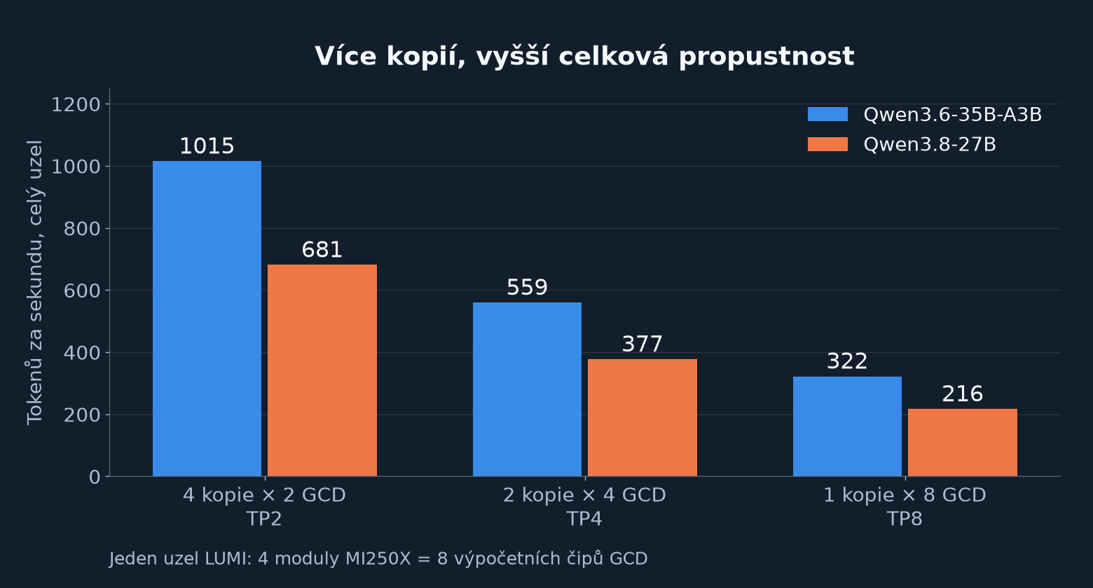 Graf: tokeny za sekundu podle rozdělení modelu na uzlu