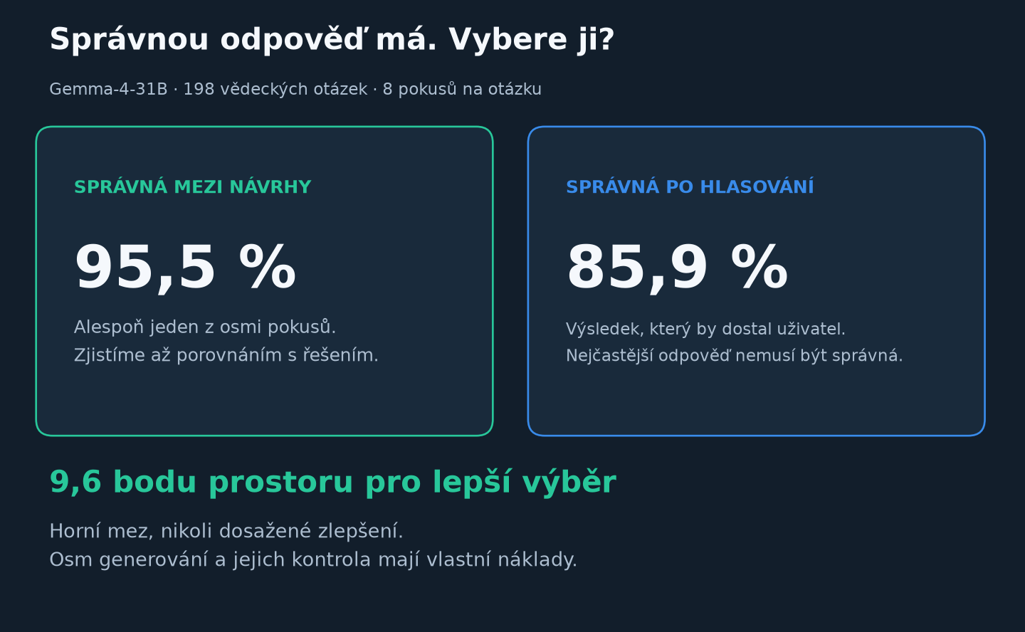 Správná odpověď mezi osmi pokusy: 95,5 %. Správně vybraná hlasováním: 85,9 %. Rozdíl 9,6 procentního bodu je prostor pro lepší výběr, nikoli hotové zlepšení.