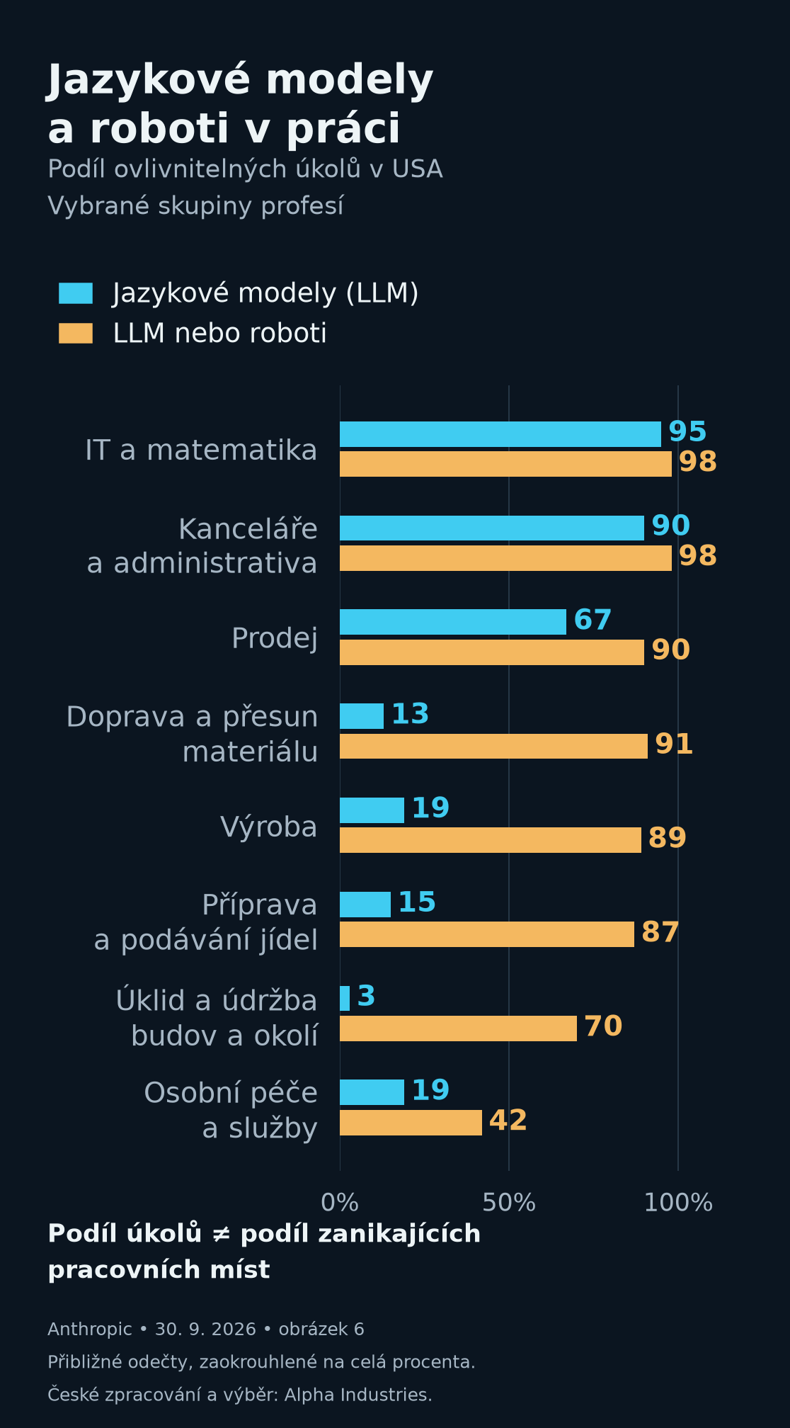 Přibližné podíly ovlivnitelných úkolů v USA: LLM / LLM nebo roboti. IT a matematika 95 / 98 %, administrativa 90 / 98 %, prodej 67 / 90 %, doprava 13 / 91 %, výroba 19 / 89 %, příprava jídel 15 / 87 %, úklid 3 / 70 %, osobní péče 19 / 42 %.
