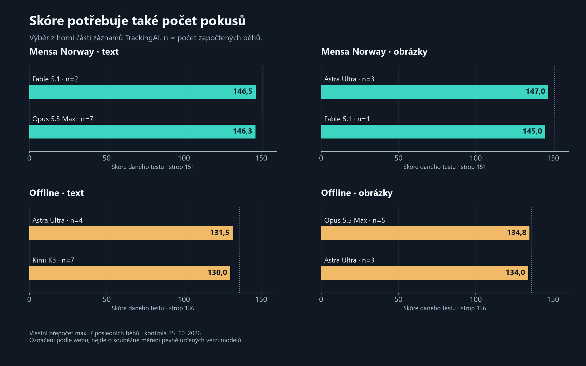 Čtyři panely s výběrem průměrných skóre TrackingAI a počtem započtených běhů.