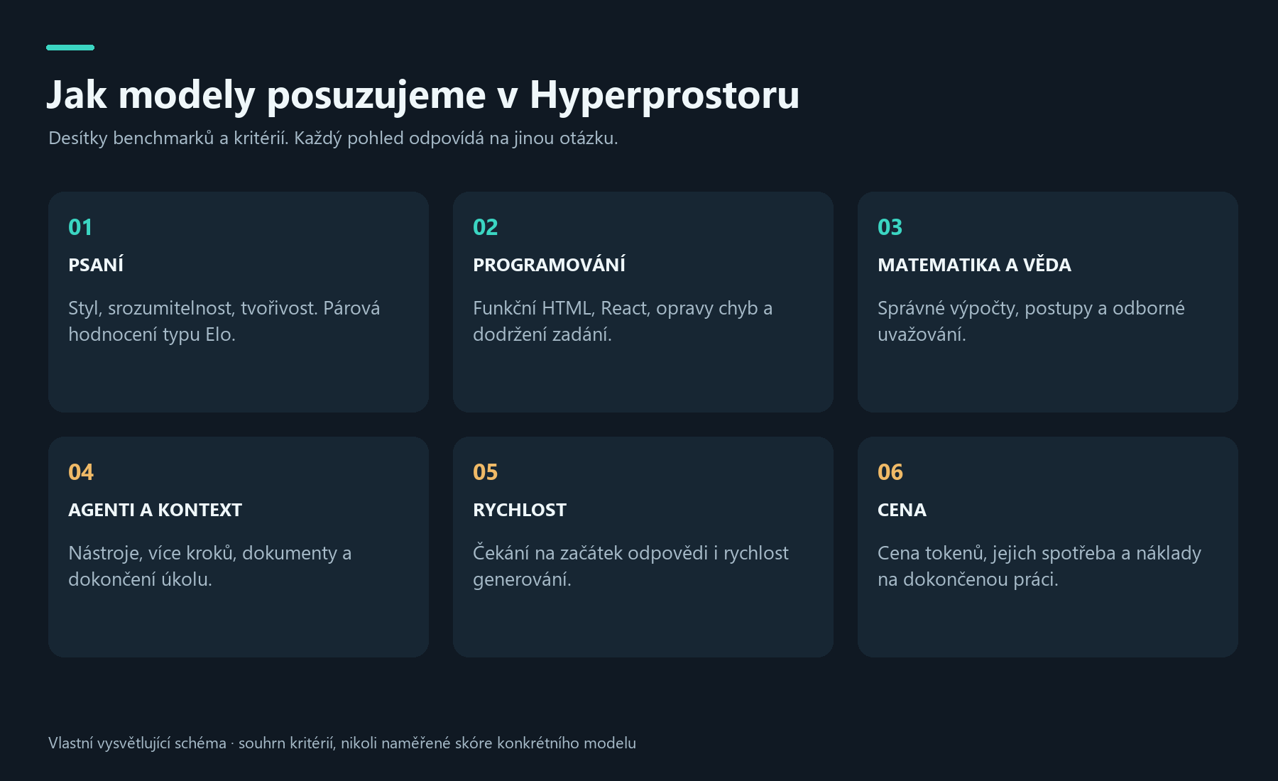 Šest skupin kritérií v Hyperprostoru: psaní, programování, matematika a věda, agenti a kontext, rychlost a cena.