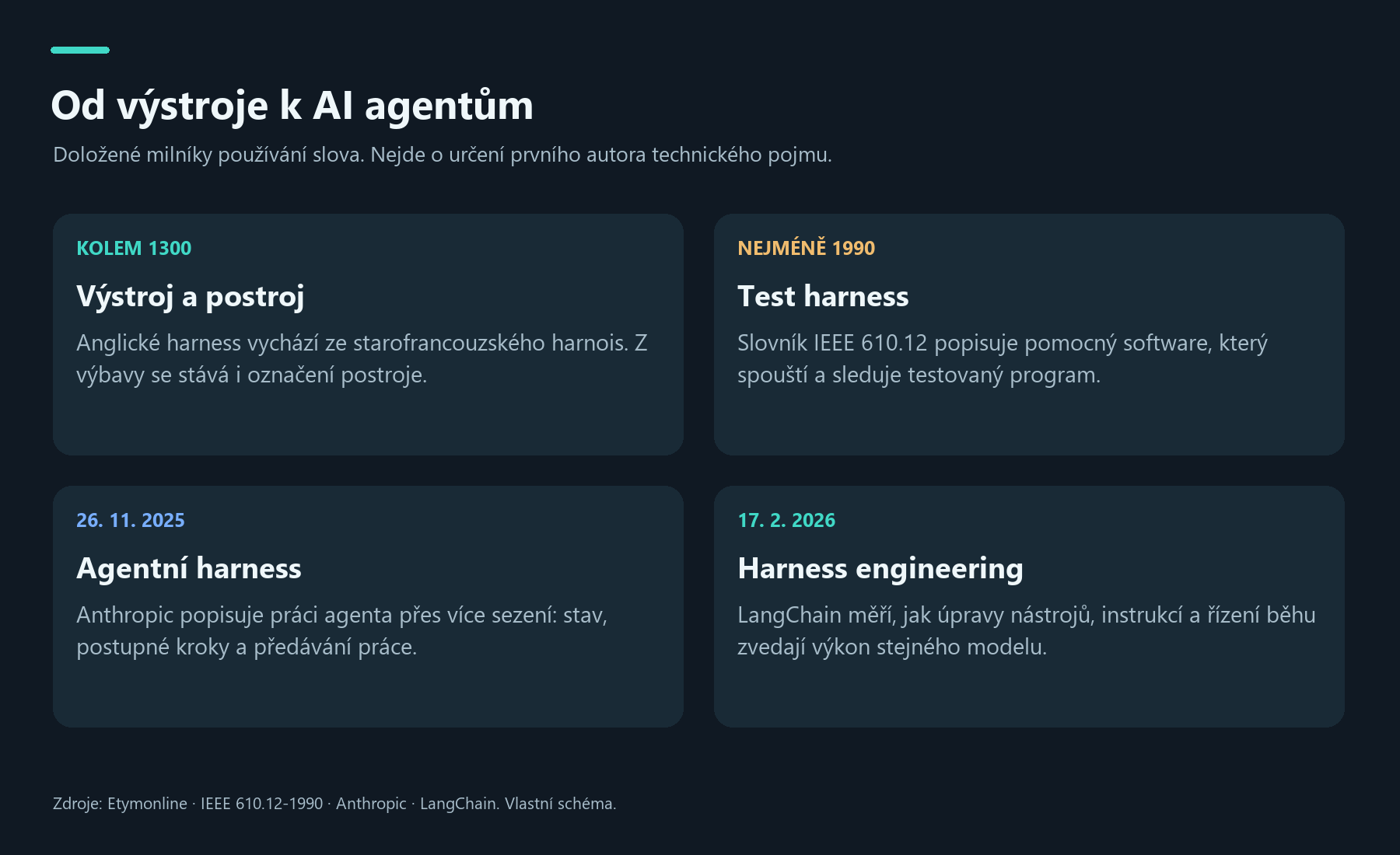 Čtyři doložené milníky: výstroj kolem roku 1300, test harness v IEEE 1990, agentní harness v roce 2025 a harness engineering v roce 2026.