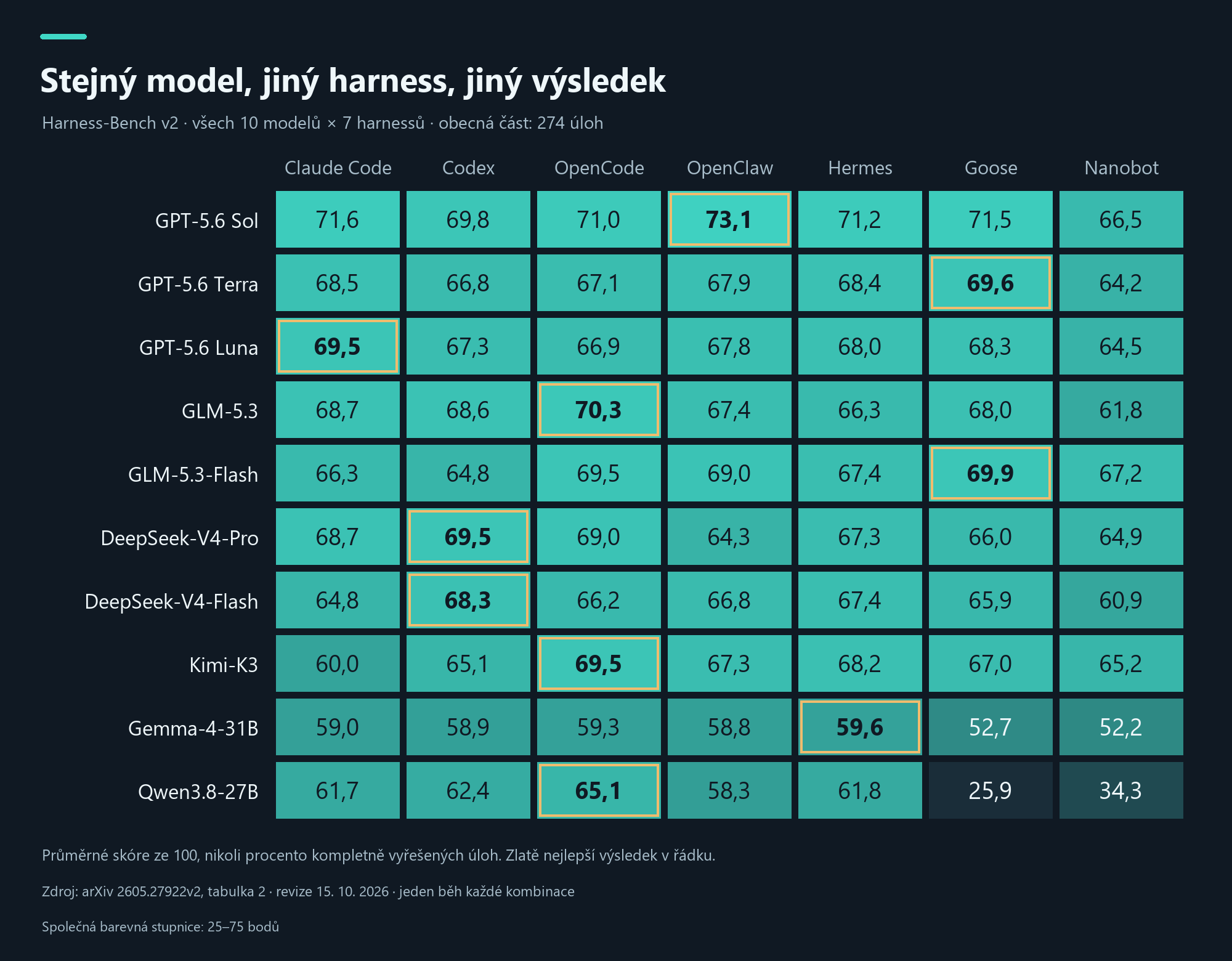 Harness-Bench: všech deset modelů v sedmi harnessech včetně Goose a Nanobot. Zlatě je nejlepší skóre každého modelu; mezi modely jsou GPT-5.6 Sol, Terra a Luna, GLM, DeepSeek, Kimi, Gemma a Qwen.