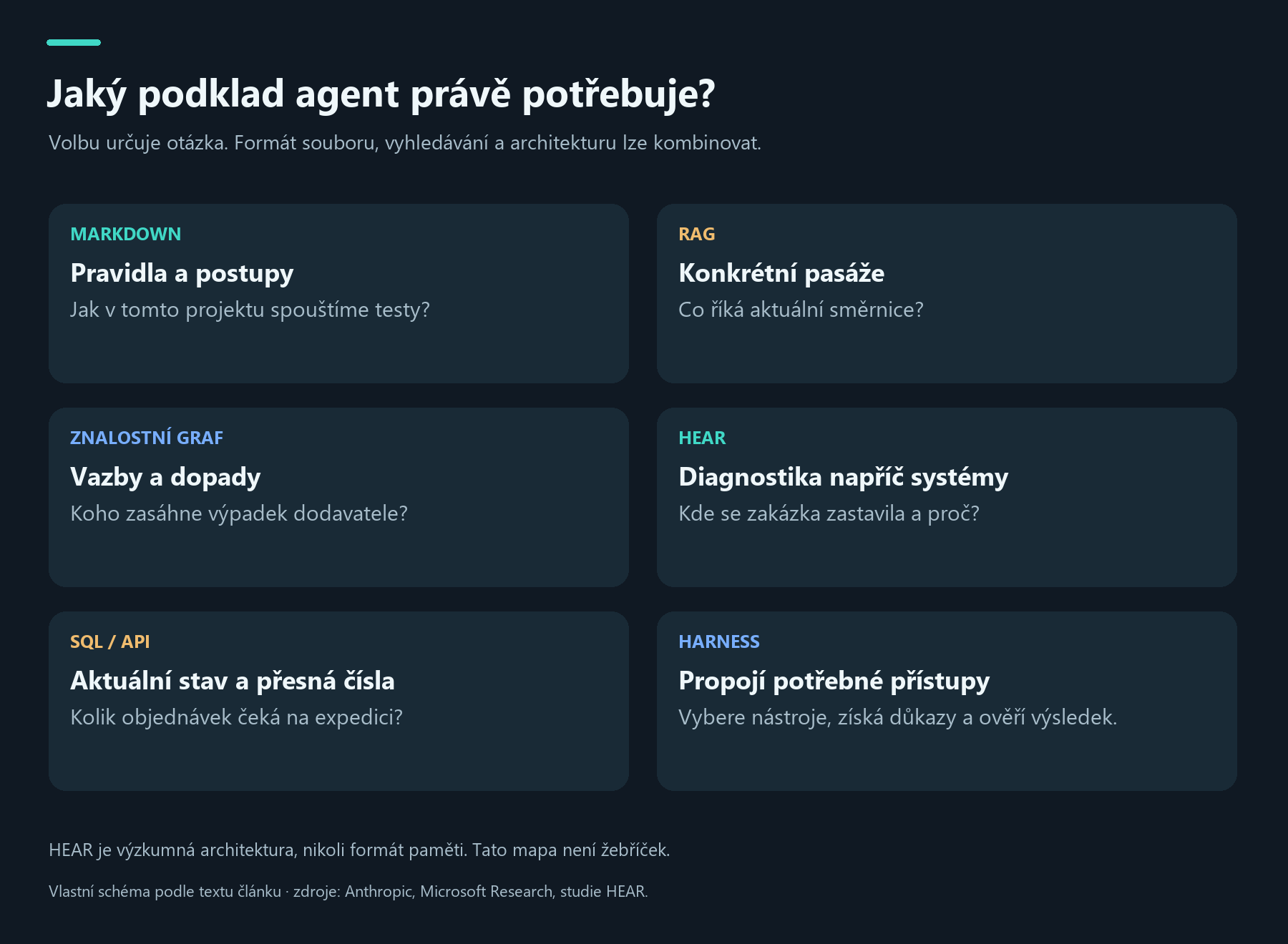 Praktická mapa: Markdown pro pravidla, RAG pro pasáže, graf pro vazby, HEAR pro diagnostické postupy a SQL či API pro aktuální stav. Harness může tyto přístupy kombinovat.